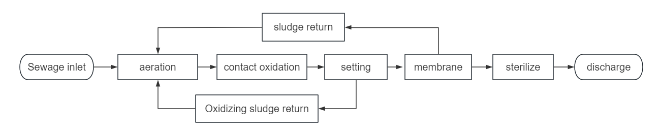 The process flow is as follows.png